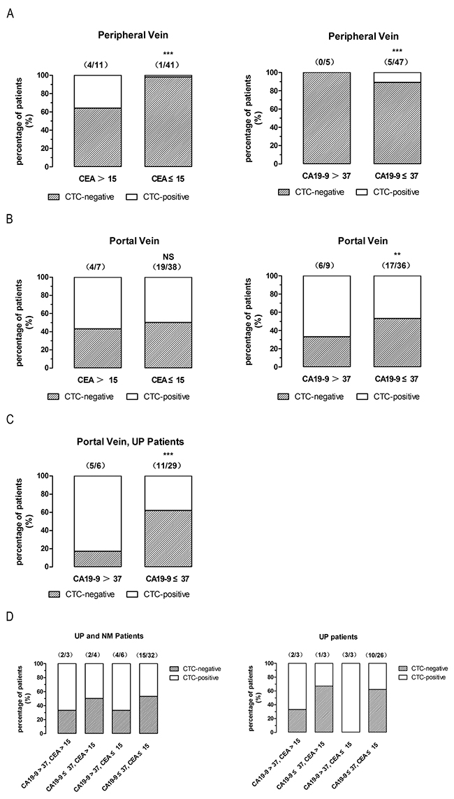 High CA19-9, but not CEA levels, indicate high CTCs levels in first reflux vein blood of non-metastatic patients.