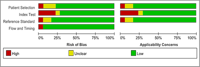 Quality assessment of included studies according to the quality assessment of diagnostic accuracy studies criteria-2.