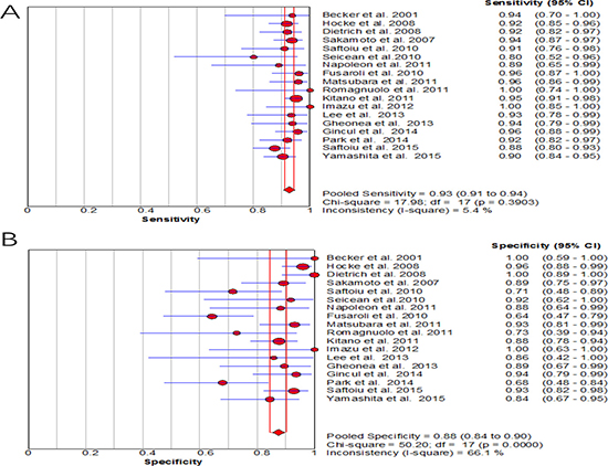 Forest plot of pooled sensitivity and specificity for diagnostic value of CE-EUS.