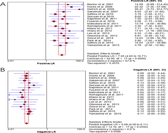 Forest plot of positive likelihood ratio and negative likelihood ratio for CE-EUS.