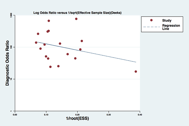 Publication bias of selected studies by Deeks&#x2019; funnel plot.