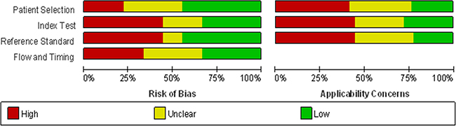 Overall quality assessment of included articles using the QUADAS-2 criteria (a: proportion of articles with high, mediate or low risk of bias; b: proportion of articles with high, mediate or low concerns regarding applicability).
