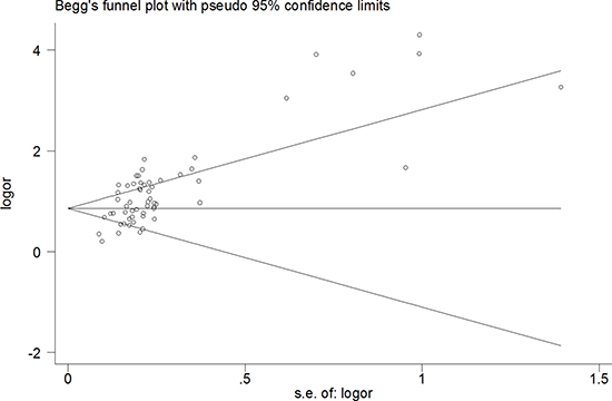 The pooled Egger&#x2019;s test of the diagnostic meta-analysis (t = 6.94, P &#x003C; 0.00) .