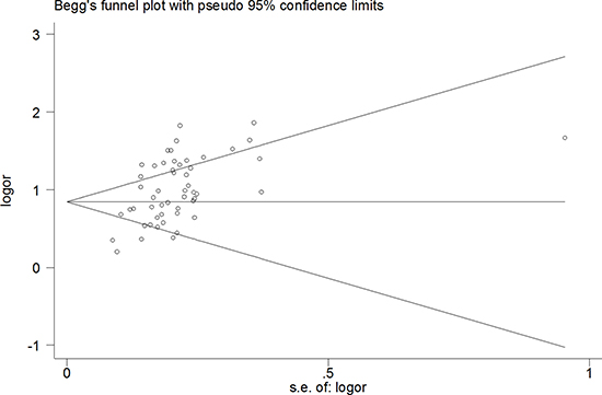 The pooled Egger&#x2019;s test of the diagnostic meta-analysis with deleted six outline data (t = 5.14, P &#x003C; 0.00).