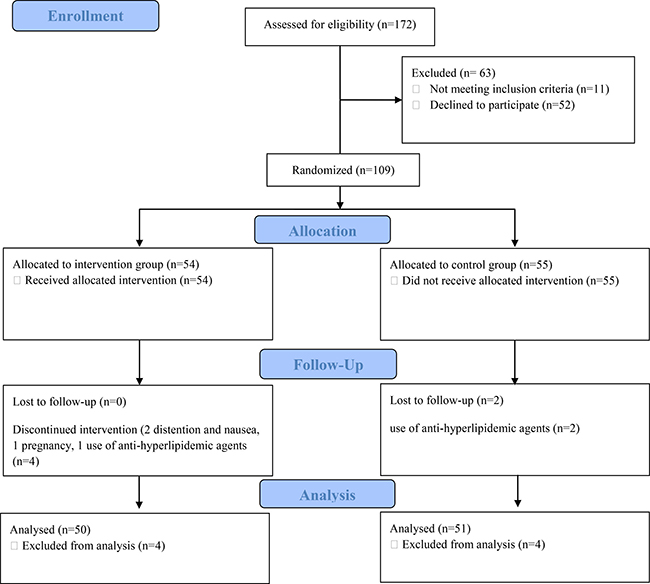 CONSORT Flow diagram of the enrolment, groups&#x0027; allocation, interventions, follow up, and analysis of results.