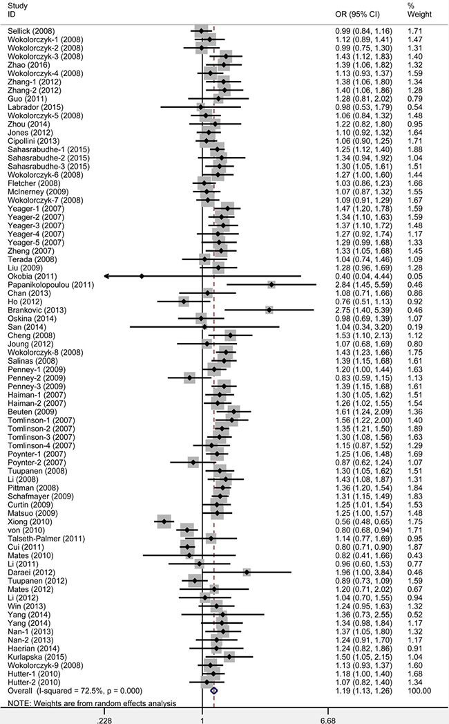 Meta-analysis for the association between rs6983267 polymorphism and cancer risk (dominant model: GG+GT vs. TT).