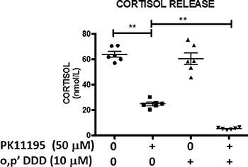 Antisecretory and synergistic effects of PK1195 and mitotane on cortisol release.