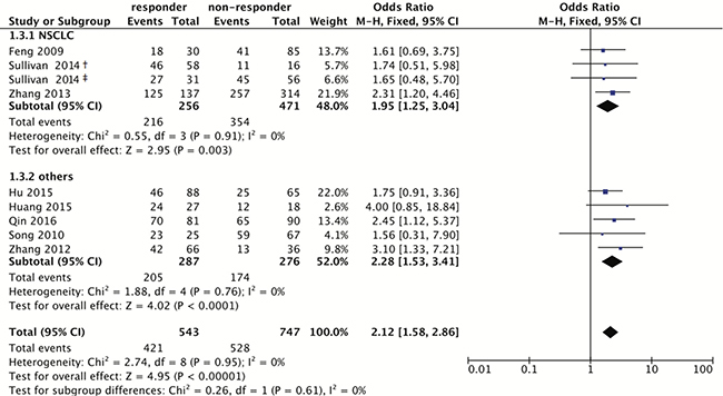 Forest plot for associations of the ERCC5 rs1047768 polymorphism with the sensitivity to platinum-based chemotherapy.