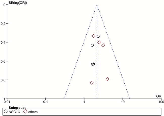 Funnel plot for publication bias of the rs1047768 polymorphism studies used in the dominant model (CC+CT vs. TT).