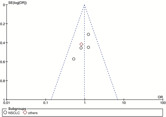 Funnel plot for publication bias of the rs17655 polymorphism studies used in the dominant model (CC+CG vs. GG).