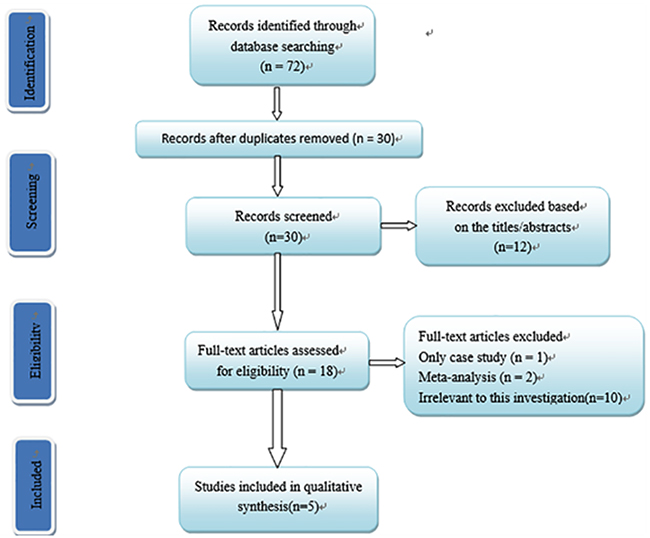 Flow chart of study selection in this meta-analysis.