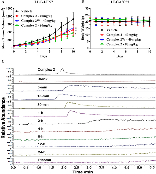 Cobalt complex 2 suppresses tumor growth in LLC-1 bearing mice.