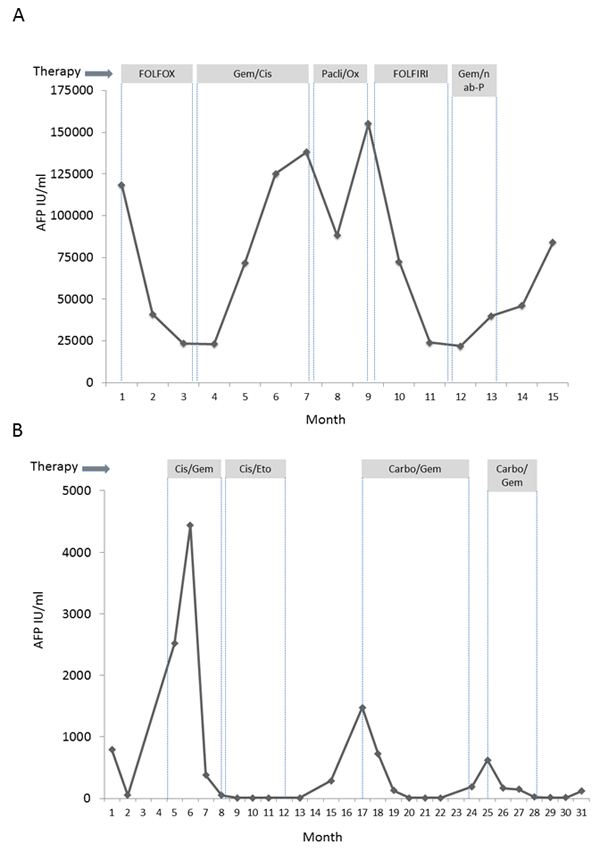 Clinical course of patients 1 and 2 including various chemotherapy regimens and AFP.