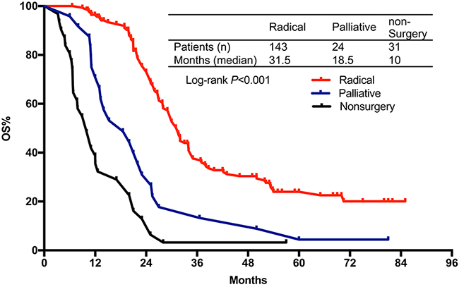 Overall survival stratified by CR+PR vs. SD+PD.