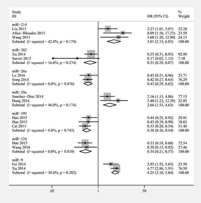 Forest plot of the relationship between overexpression miR-214, miR-382, miR-26a, miR-29a, miR-195, miR-124, and miR-9 and overall survival (OS) in osteosarcoma patients with fixed-effects model.