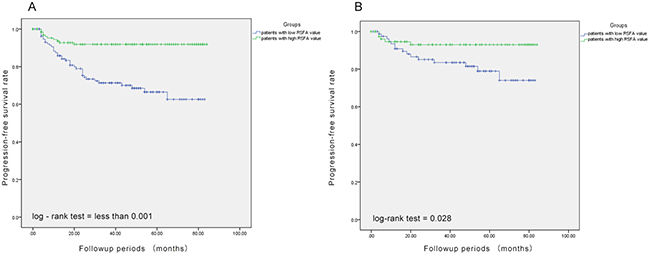 Association between renal sinus fat area and progression-free survival.