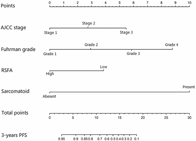 Nomogram for predicting 3-year progression-free survival of non-metastatic clear-cell renal cell carcinoma using renal sinus fat area (RSFA), AJCC stage, Fuhrman grade and sarcomatoid differentiation parameters.