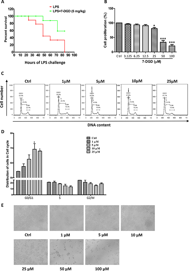 7-DGD alleviated the mortality of LPS-induced endotoxin shock in mice.