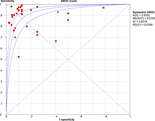 Summary receiver-operating characteristic curve (SROC).