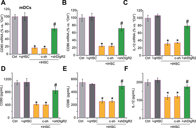 tHSCs co-culture inhibits production of multiple cytokines in mDCs, abolished after DlgR2 silence.