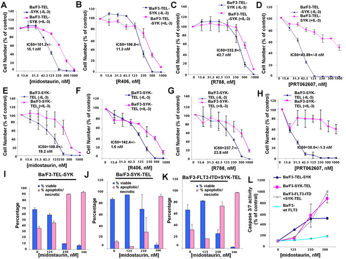 Effects of midostaurin, R406, R788, and PRT062607 on inhibition of proliferation of Ba/F3 cells expressing constitutively activated TEL-SYK or constitutively activated SYK-TEL.