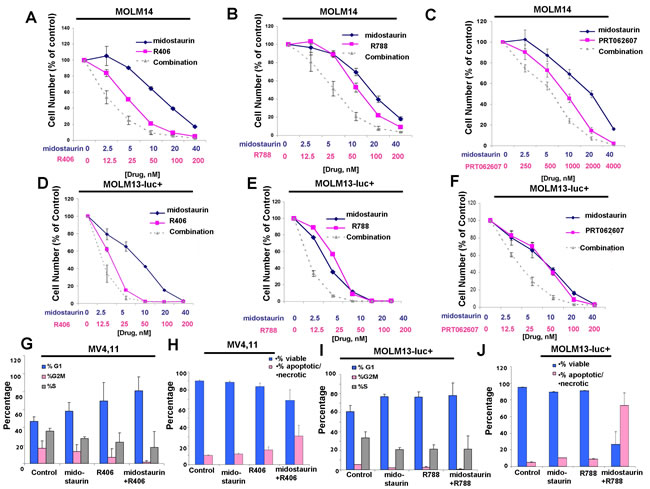 Potentiation of midostaurin by R406, R788 and PRT062607 against FLT3-ITD-driven cell lines.