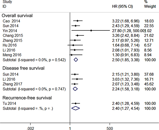 Forest plot for the relationships between decreased GAS5 expression and OS /DFS/RFS.