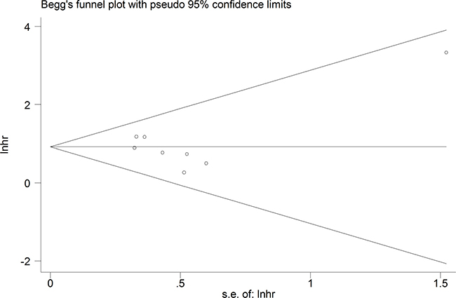 Funnel plot analysis of potential publication bias for meta-analysis of OS in tumor patients.