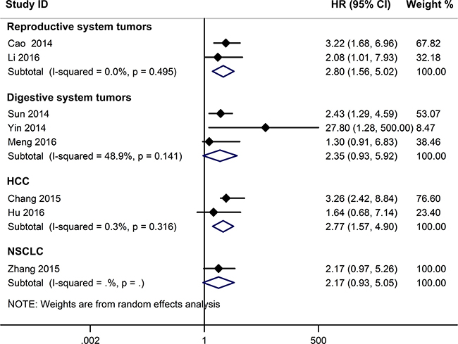 Subgroup analyses for OS according to cancer type.