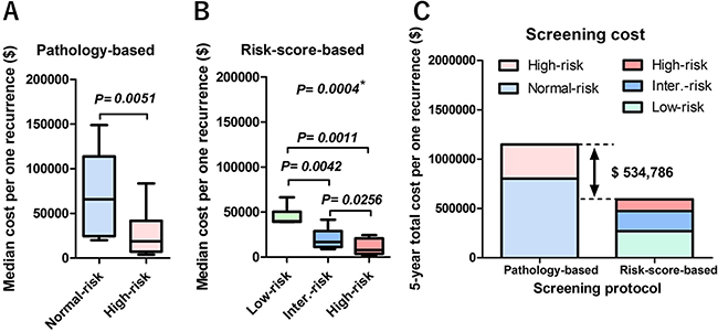 Per-capita cost to detect 5-year recurrence.