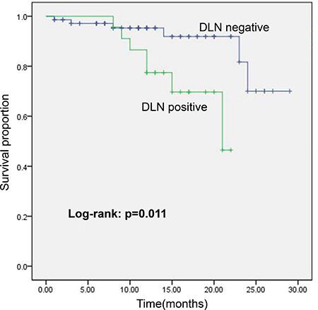 Kaplan Meier plot showing cumulative survival of Tg &#x2265; 1 ng/ml in DLN-positive/-negative patients with total thyroidectomy in the follow-up period.