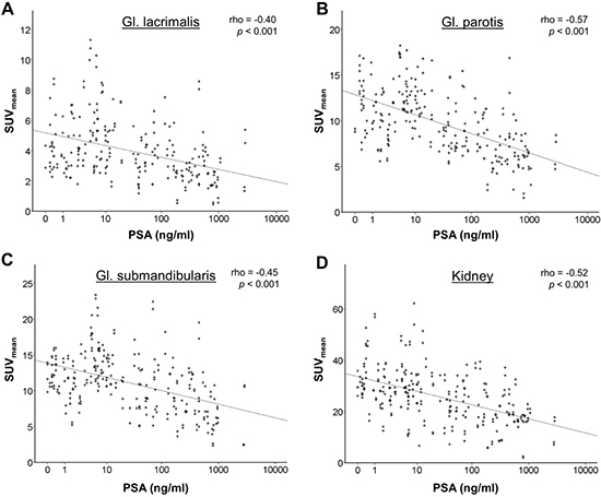 Correlation of Ga-68-PSMA-11 uptake in normal organs (SUVmean) with serum PSA as a surrogate of tumor load.