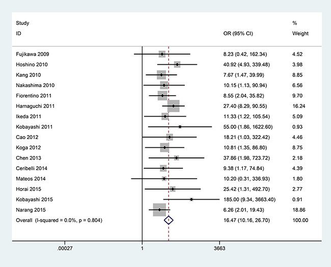 Forest plot of the association between anti-MDA5 antibody and ILD risk of DM patients with 491 DM with ILD versus 605 DM without ILD.