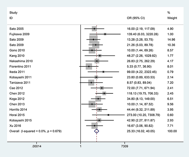 Forest plot of the association between anti-MDA5 antibody and RPILD risk of DM patients with 186 DM with RPILD versus 790 DM without RPILD.
