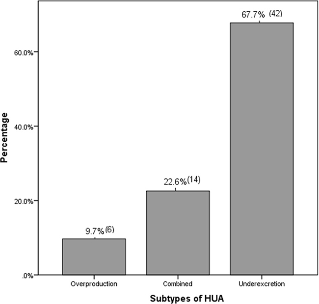 The subtypes of HUA in patients with LN at CKD stages 1&#x2013;3.