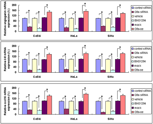 Angiogenic factors&#x2019; gene expression as determined by G9a gene silencing, pharmacologic inhibition of G9a, and G9a overexpression.