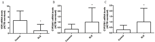 Altered expression of vitamin D receptor signaling protein in T cells from patients with SLE.