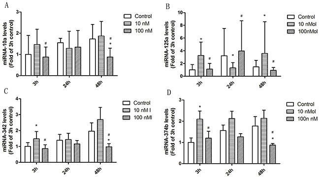 The effect of 1&#x03B1;,25(OH)2D3 on miRNA expression in T cells from SLE patients.