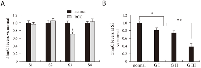 VHL 5hmC analysis of normal, RCC tissues and different RCC grades.