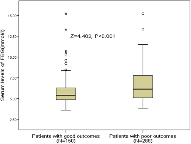 Serum FBG levels in stroke patients with good outcomes and poor outcomes.