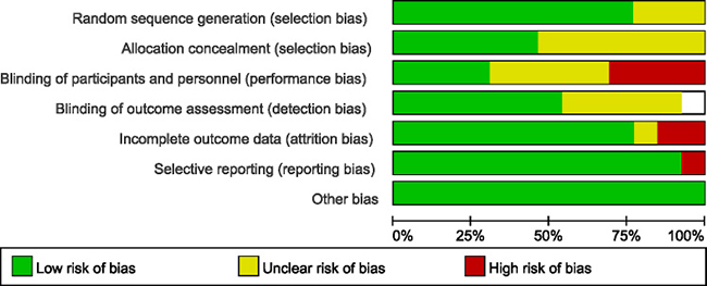 Cochrane risk of bias tool results.