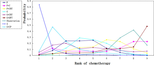 Ranking for 3-year survival of 8 chemotherapy regimens.