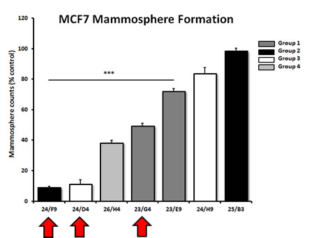 Effects of 7 top hit compounds on mammosphere formation, representing 4 different structural groups or classes.