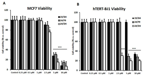 Effects of 3 top hit compounds on cell viability.