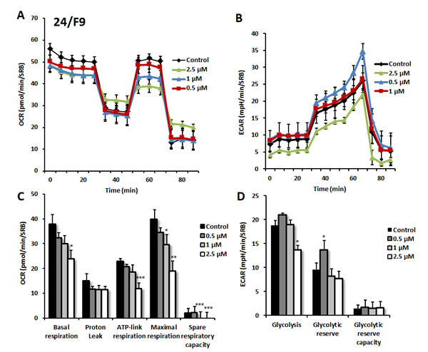 Effects of compound 24/F9 on metabolic activity of MCF7 human breast cancer cells.