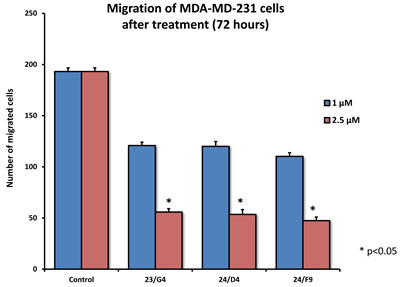 Effects of 3 top hit compounds on cell migration.