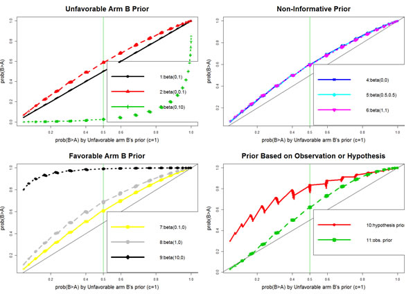 Comparison of various prior distributions regarding their impact on Bayesian posterior probability.