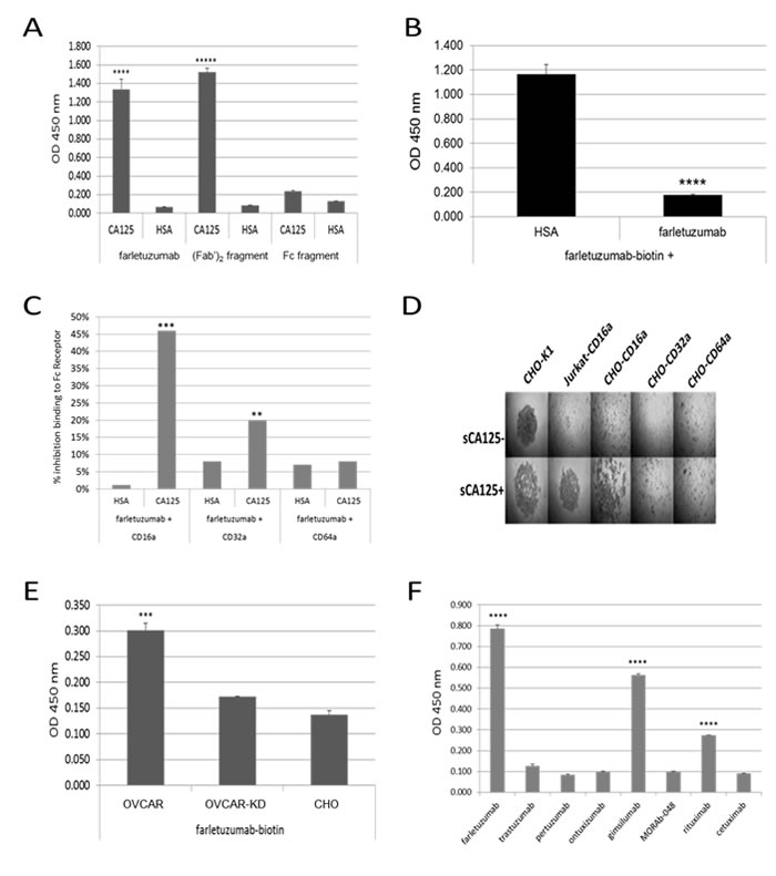 ELISA assays using purified reagents demonstrate CA125 binding to farletuzumab and other independent antibodies that result in reduced antibdy-CD16a and -CD32a Fc-&#x3b3; receptor engagement.