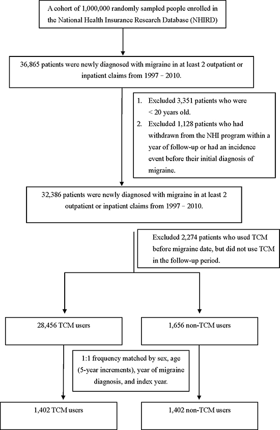 The participant selection process in the study and comparison cohorts.