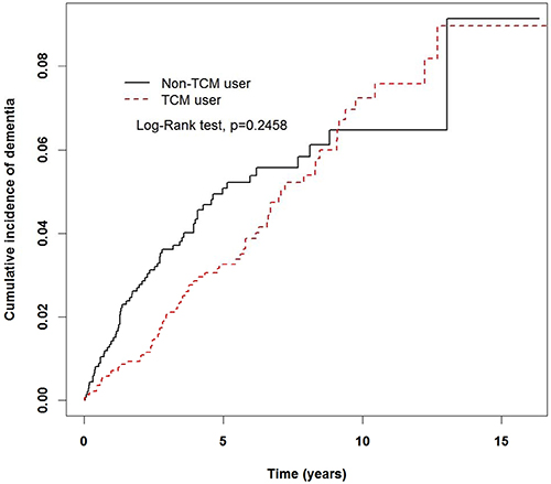 Cumulative rate of dementia in non-TCM and TCM users during the follow-up period in the migraine cohort.